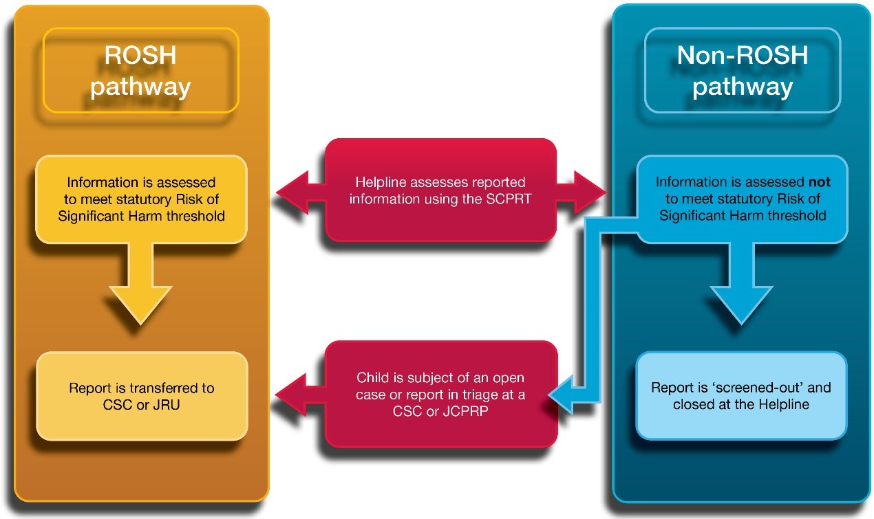 Text alternative to Reporting Pathway diagram | Communities and Justice